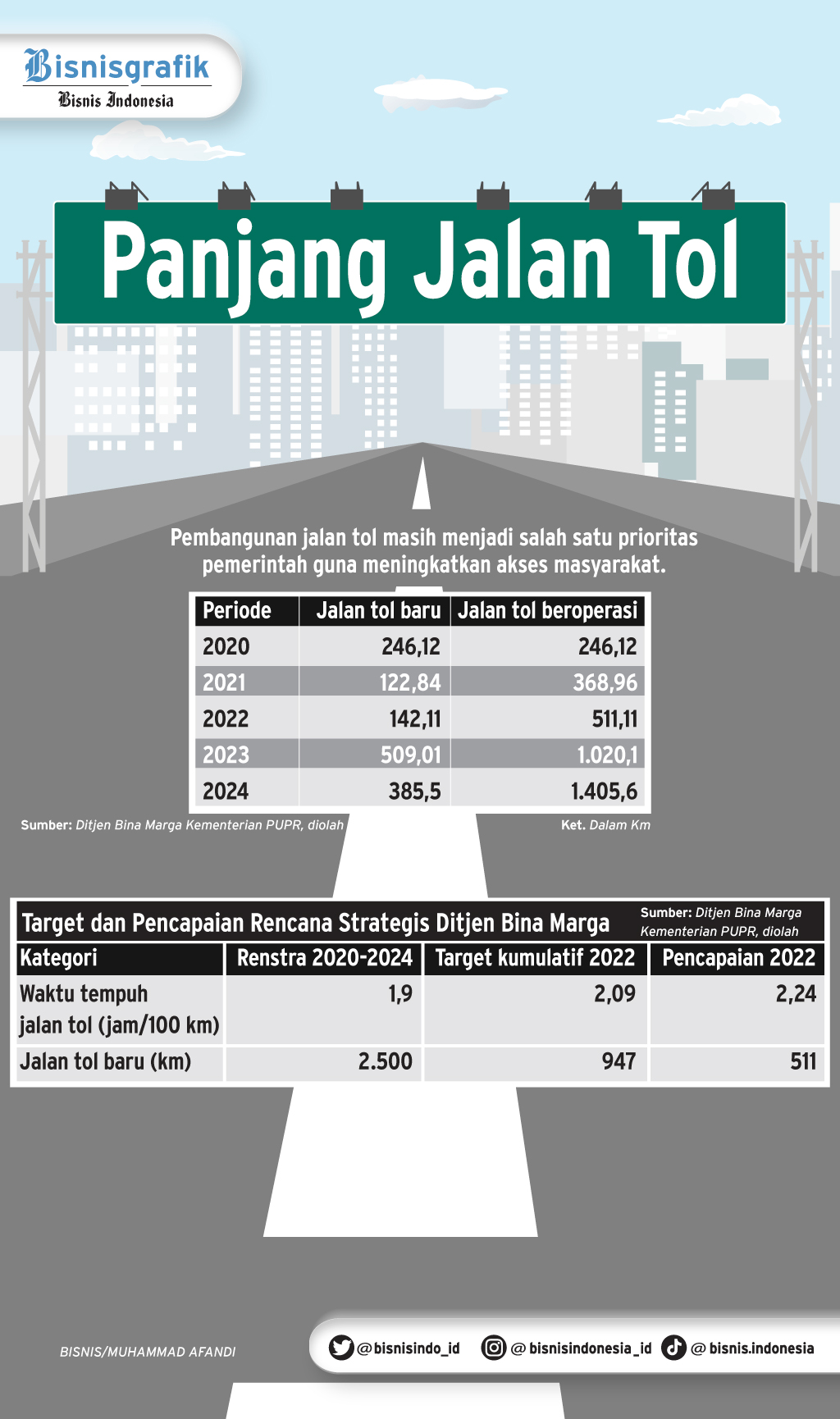 Pembangunan Proyek Tol Japek II Dikebut Selesai Akhir 2023